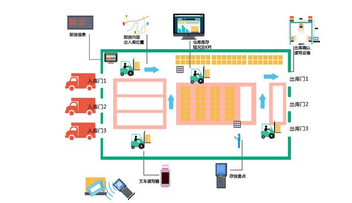 rfid標(biāo)簽，rfid手持機(jī)，rfid打印機(jī)，rfid電子標(biāo)簽，柔性抗金屬電子標(biāo)簽，rfid讀寫器，超高頻標(biāo)簽
