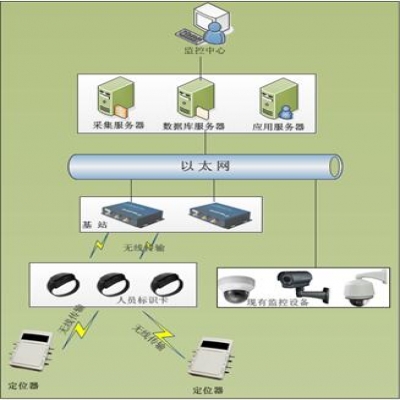 敬老院人員定位管理系統(tǒng)